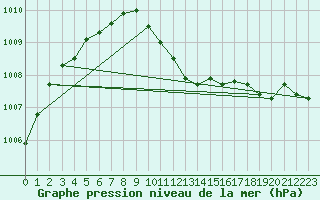 Courbe de la pression atmosphrique pour Ueckermuende