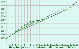 Courbe de la pression atmosphrique pour Christnach (Lu)
