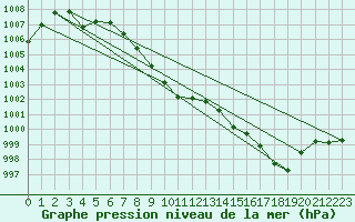 Courbe de la pression atmosphrique pour Orly (91)