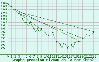 Courbe de la pression atmosphrique pour Keflavikurflugvollur