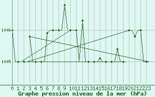Courbe de la pression atmosphrique pour Odesa