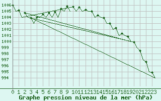 Courbe de la pression atmosphrique pour Marham