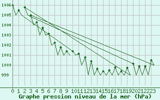 Courbe de la pression atmosphrique pour Dublin (Ir)