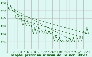 Courbe de la pression atmosphrique pour Platform Awg-1 Sea