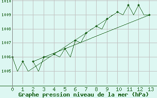 Courbe de la pression atmosphrique pour Schaffen (Be)