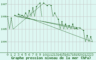 Courbe de la pression atmosphrique pour Holbeach