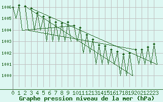 Courbe de la pression atmosphrique pour Jonkoping Flygplats