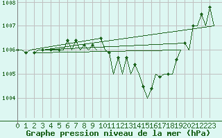 Courbe de la pression atmosphrique pour Cork Airport