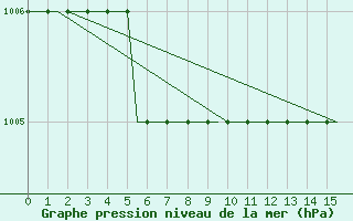 Courbe de la pression atmosphrique pour Luton Airport