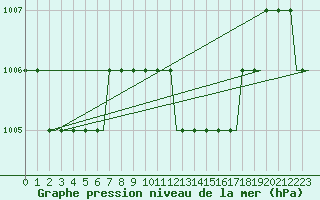 Courbe de la pression atmosphrique pour Deelen