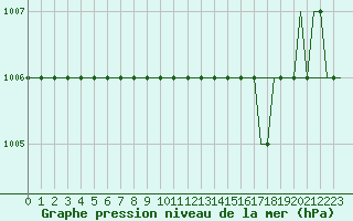 Courbe de la pression atmosphrique pour Dortmund / Wickede