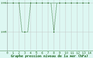 Courbe de la pression atmosphrique pour Dortmund / Wickede