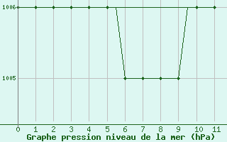 Courbe de la pression atmosphrique pour Kassel / Calden