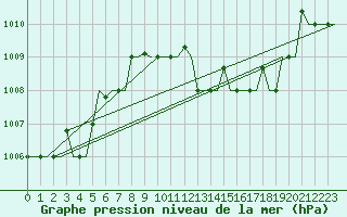 Courbe de la pression atmosphrique pour Rabat-Sale