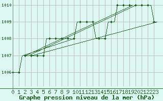 Courbe de la pression atmosphrique pour Nizhny Novgorod/Strigino