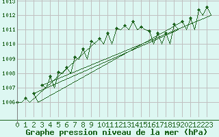 Courbe de la pression atmosphrique pour Uppsala