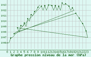 Courbe de la pression atmosphrique pour Euro Platform