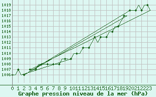 Courbe de la pression atmosphrique pour Troll C Platform