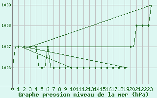 Courbe de la pression atmosphrique pour Glasgow Airport