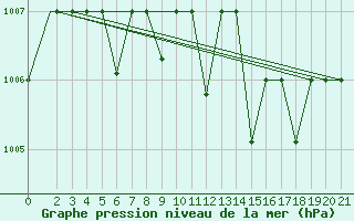 Courbe de la pression atmosphrique pour Lattakia