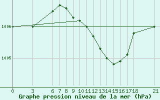 Courbe de la pression atmosphrique pour Iskenderun