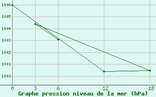 Courbe de la pression atmosphrique pour Opochka