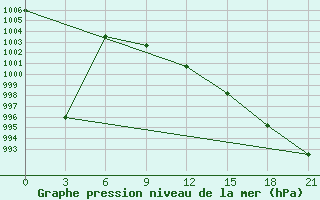 Courbe de la pression atmosphrique pour Petrun