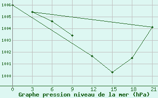 Courbe de la pression atmosphrique pour Spas-Demensk