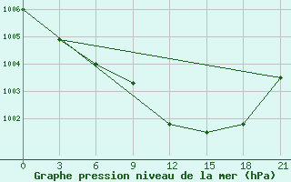 Courbe de la pression atmosphrique pour Razgrad