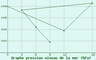 Courbe de la pression atmosphrique pour Xihua