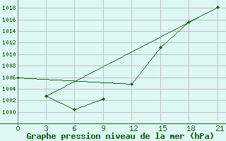 Courbe de la pression atmosphrique pour Hveravellir