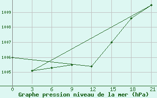 Courbe de la pression atmosphrique pour Koz