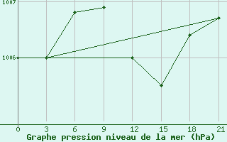 Courbe de la pression atmosphrique pour Port Said / El Gamil