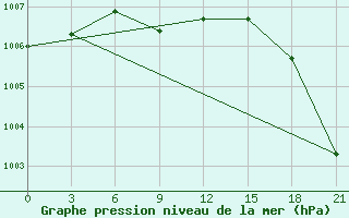 Courbe de la pression atmosphrique pour Ivdel