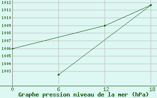 Courbe de la pression atmosphrique pour Kenitra