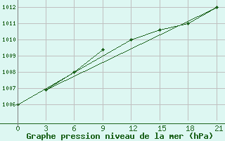 Courbe de la pression atmosphrique pour Pudoz