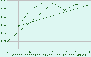 Courbe de la pression atmosphrique pour Ohony