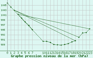 Courbe de la pression atmosphrique pour Gunnarn