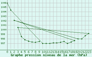 Courbe de la pression atmosphrique pour le bateau AMOUK14