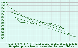 Courbe de la pression atmosphrique pour Izegem (Be)