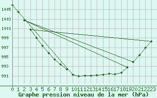 Courbe de la pression atmosphrique pour la bouée 62120