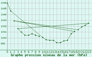 Courbe de la pression atmosphrique pour Punkaharju Airport