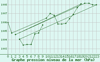 Courbe de la pression atmosphrique pour Comprovasco