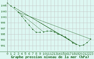 Courbe de la pression atmosphrique pour Vilsandi