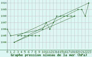 Courbe de la pression atmosphrique pour Ruffiac (47)