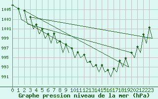 Courbe de la pression atmosphrique pour Zurich-Kloten