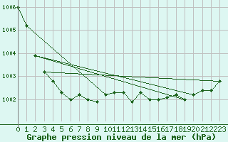 Courbe de la pression atmosphrique pour Angers-Beaucouz (49)