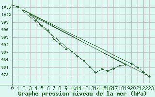 Courbe de la pression atmosphrique pour Casement Aerodrome