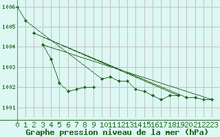 Courbe de la pression atmosphrique pour Mora