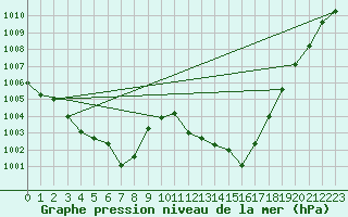 Courbe de la pression atmosphrique pour Alistro (2B)